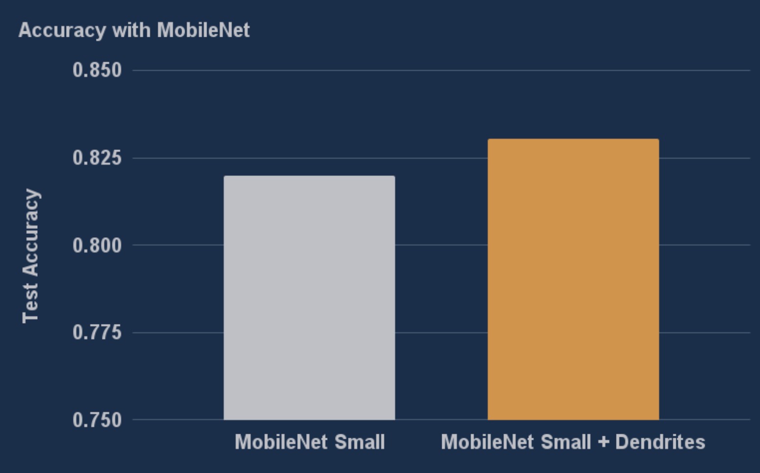 Performance Comparison Chart showing 6% Error Reduction
