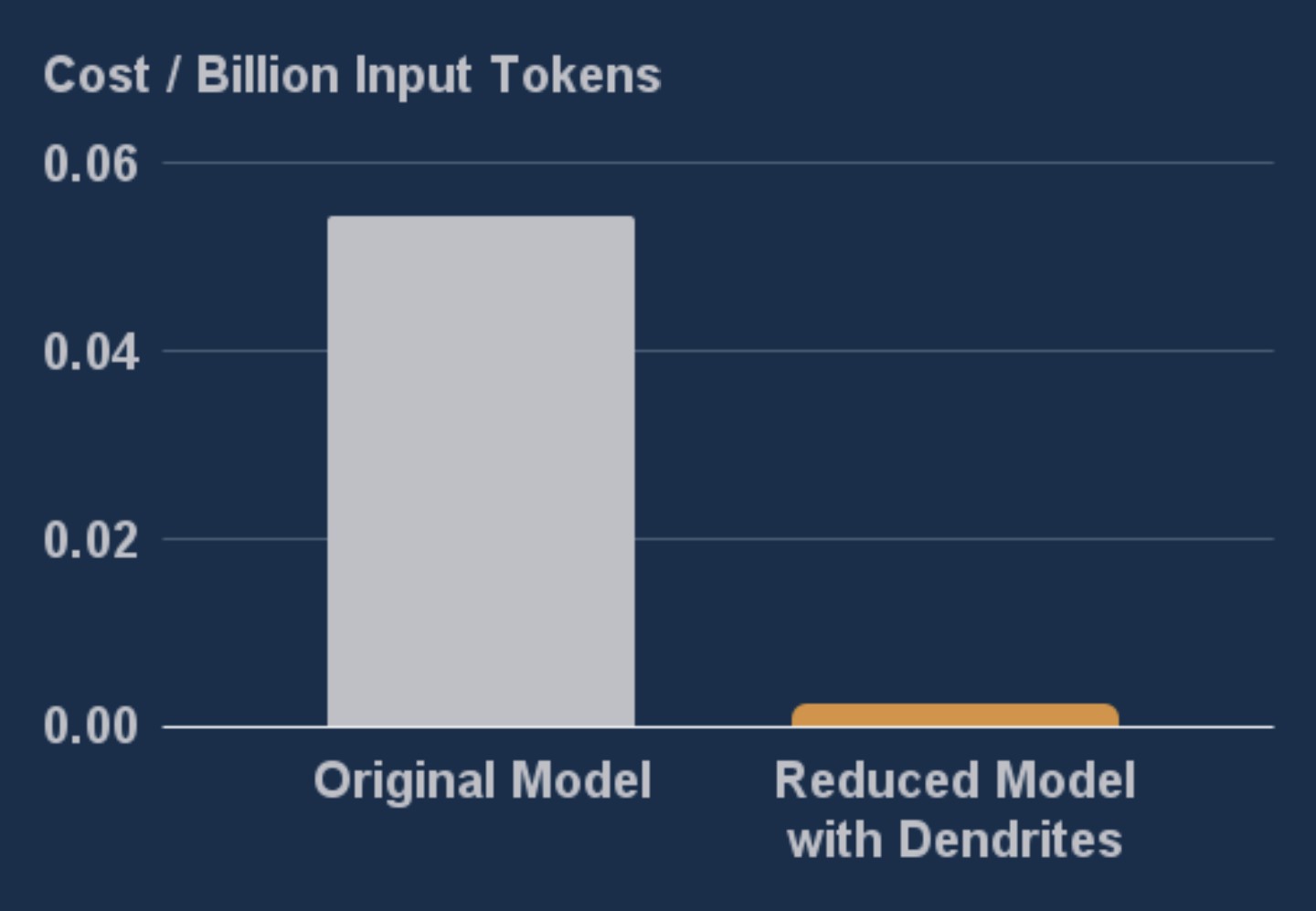 Cost Optimization Results
