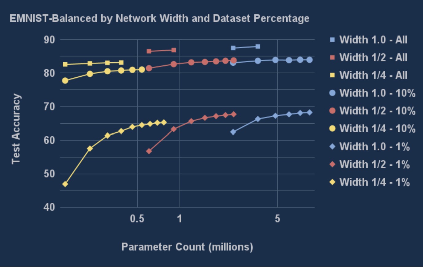 EMNIST Dataset Analysis