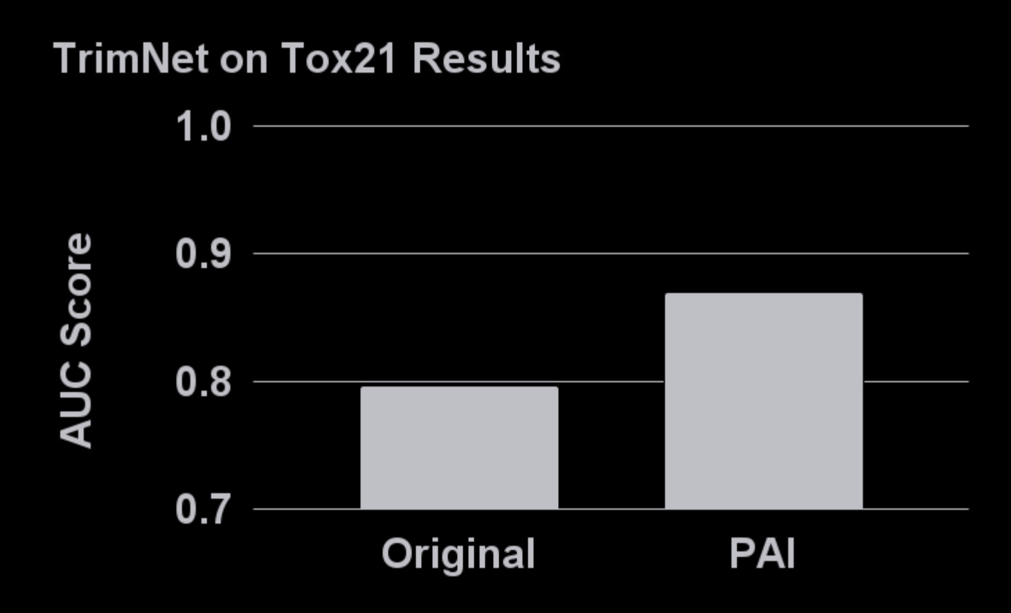 Molecular Analysis Performance Comparison