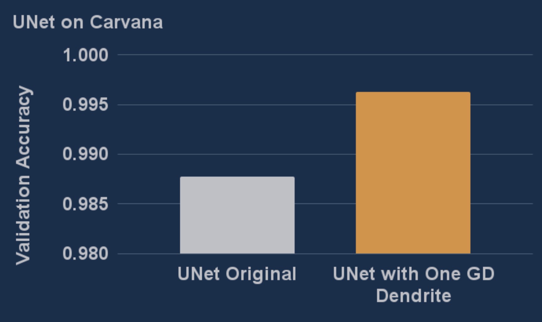 UNet with Dendrites