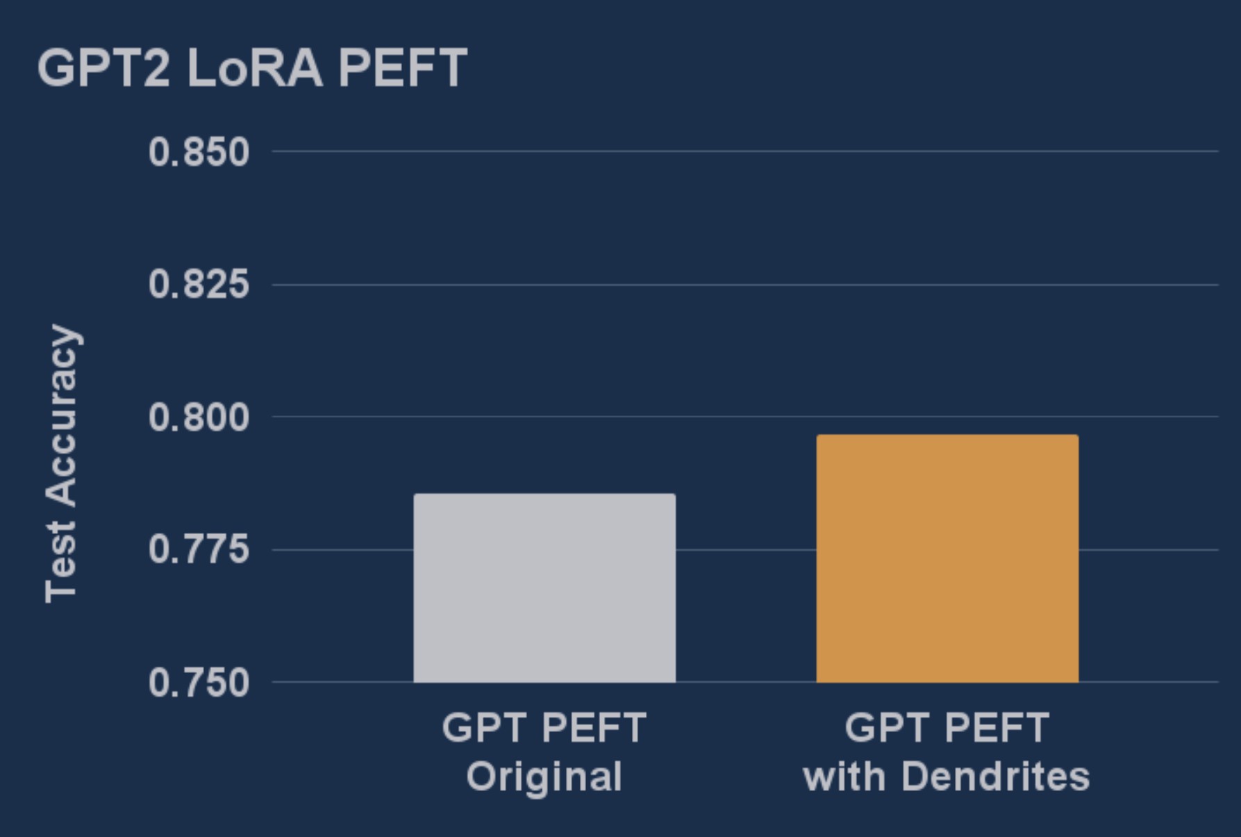 GPT2 PEFT with LoRA