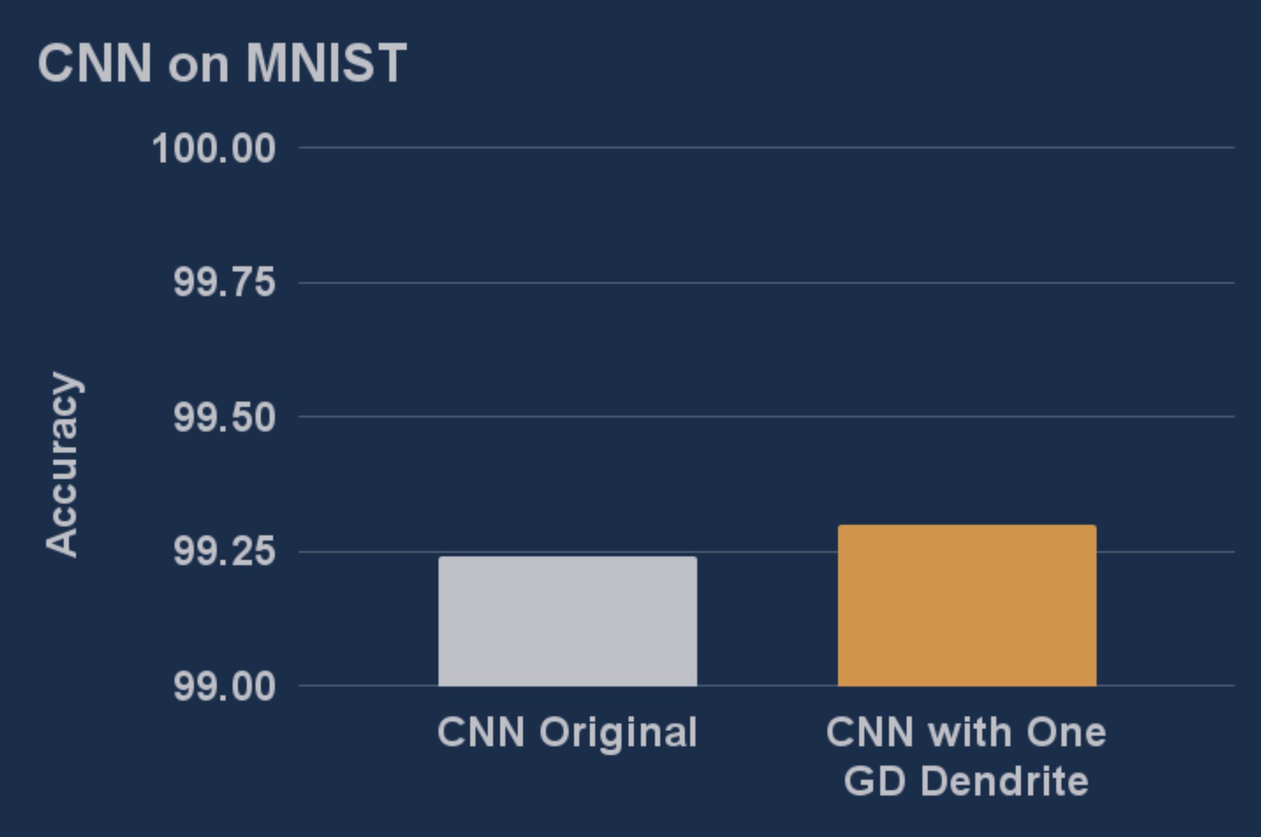 Basic CNN on MNIST