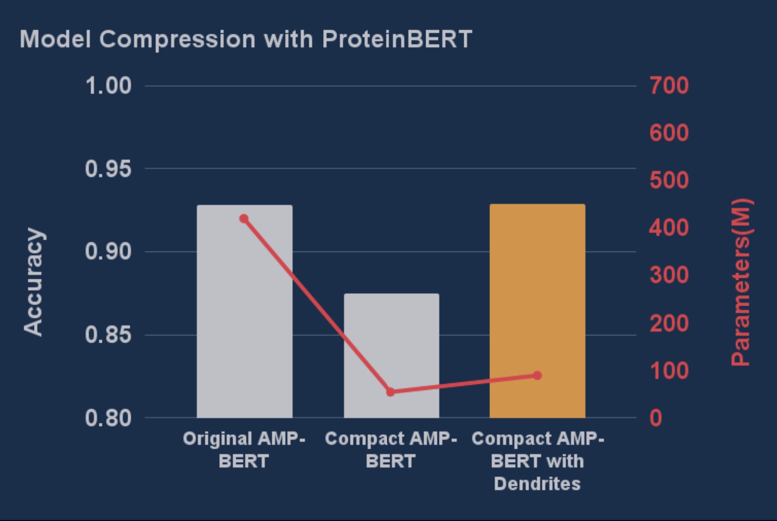 Adding PB allows equal accuracy with 21% the parameters