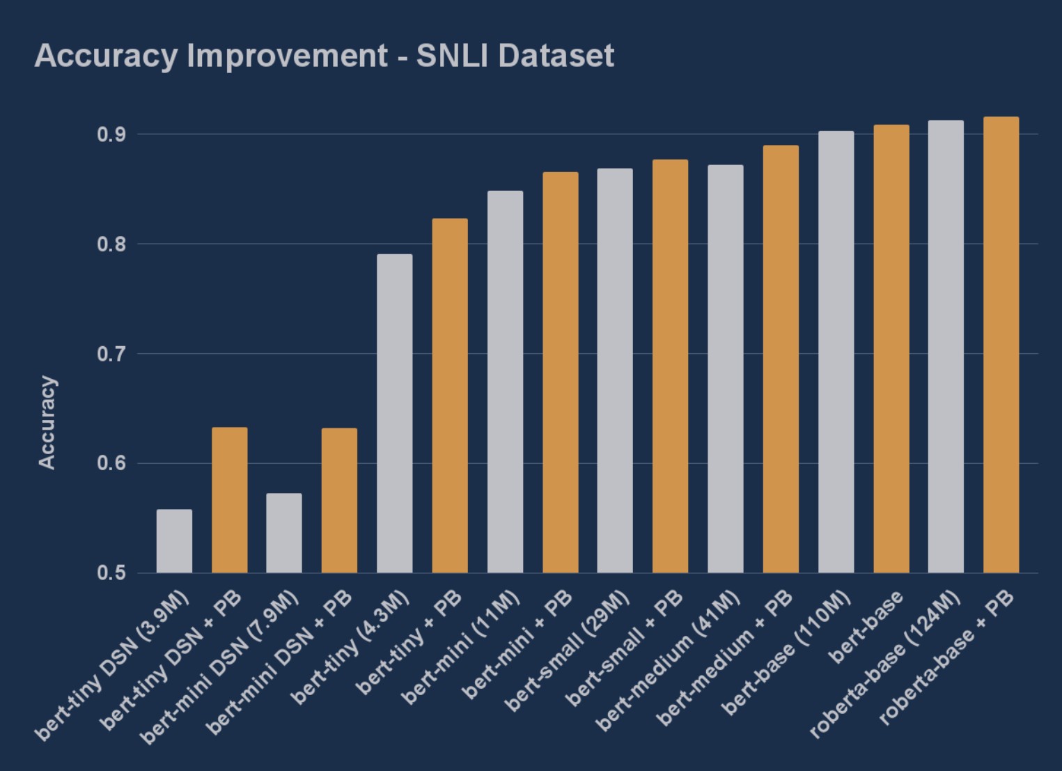 SNLI Dataset Performance Comparison