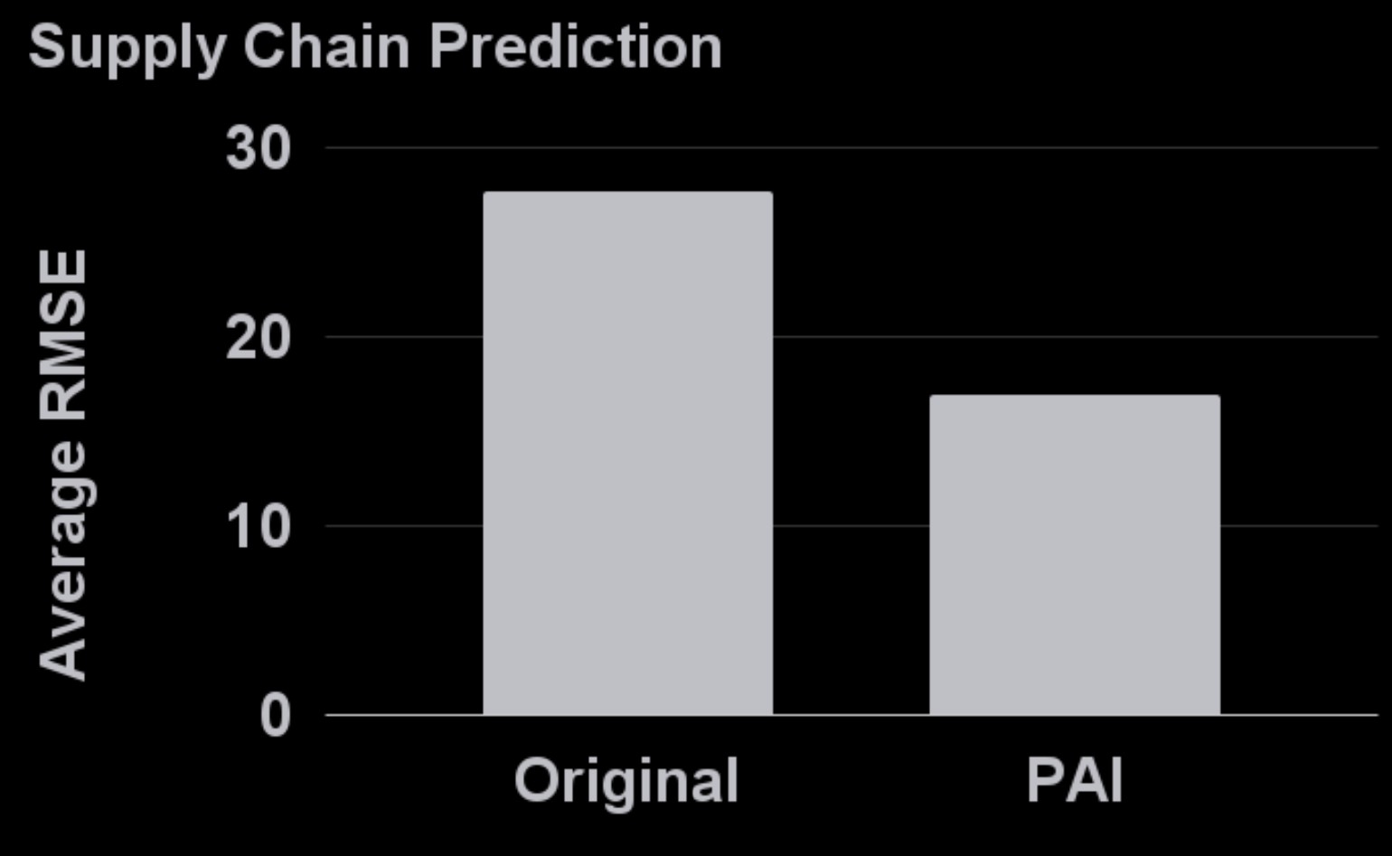 UTSA Supply Chain Prediction Results