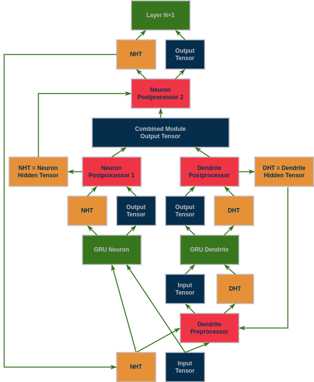 Case Study Processor Example - Diagram showing how dendrites work with GRU processing