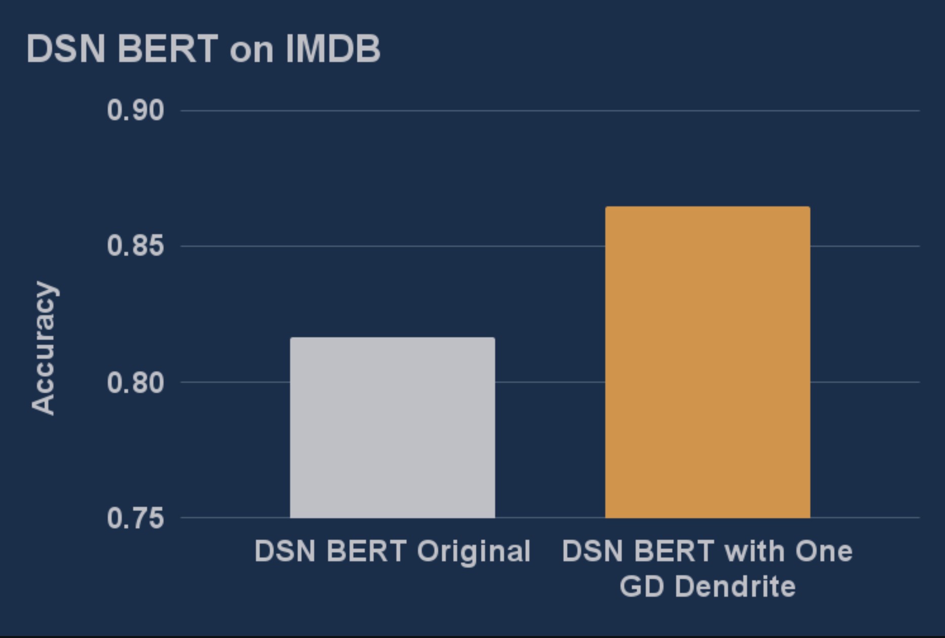 DSN BERT Performance Results