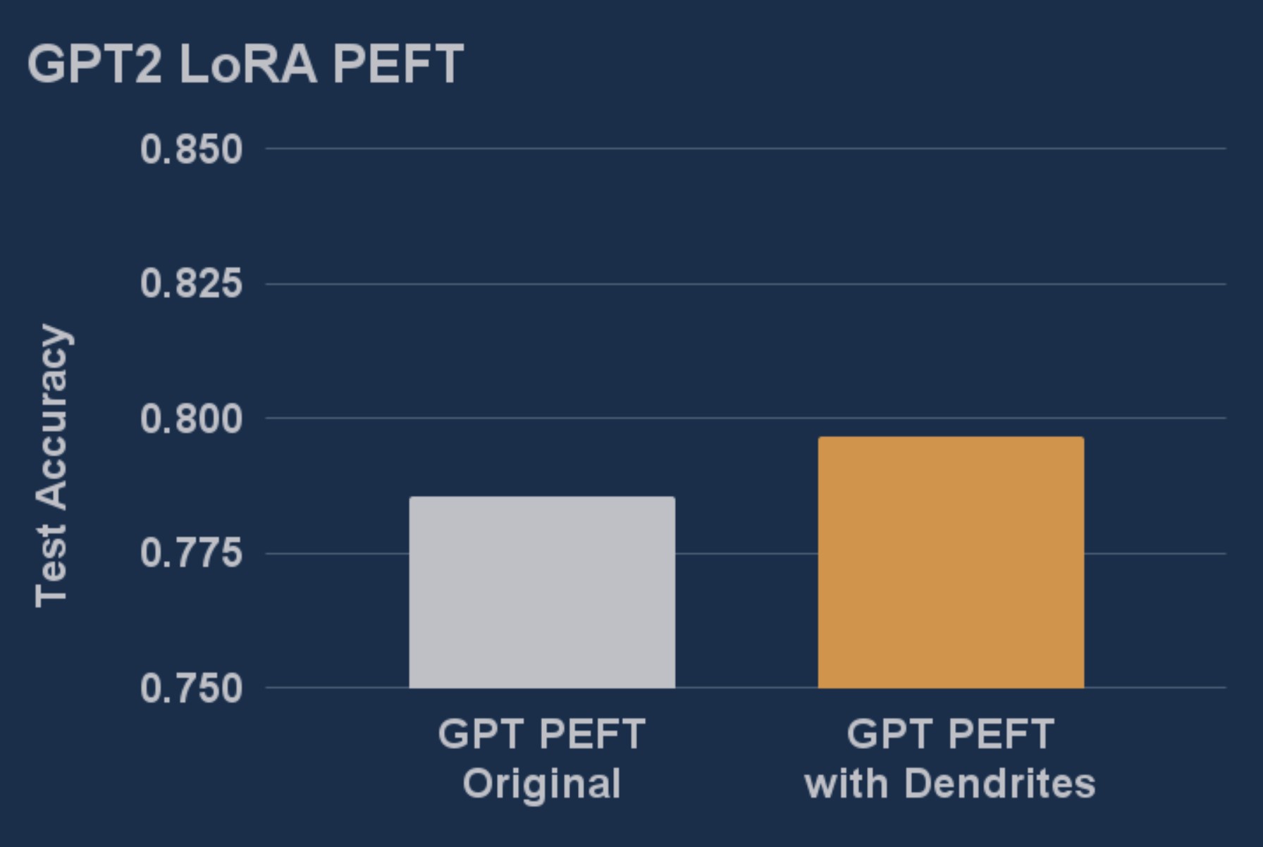 GPT2 PEFT with LoRA Performance Results