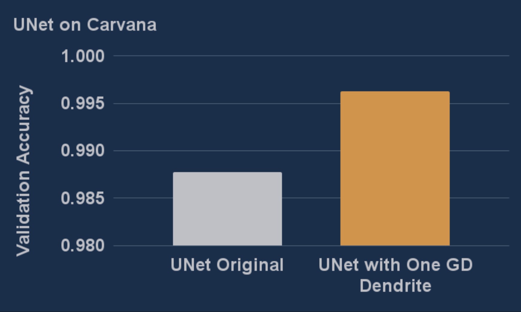 UNet Performance Results