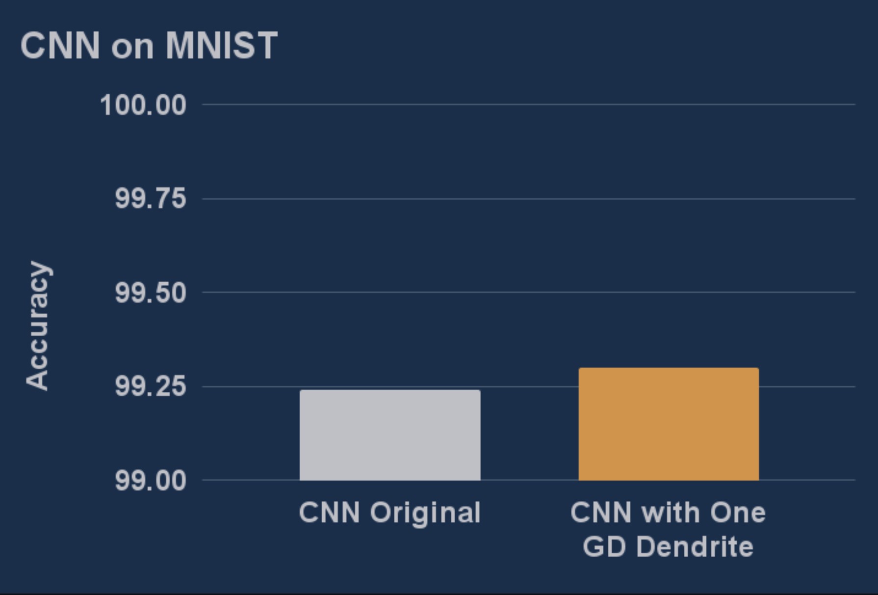 Basic CNN Performance Results