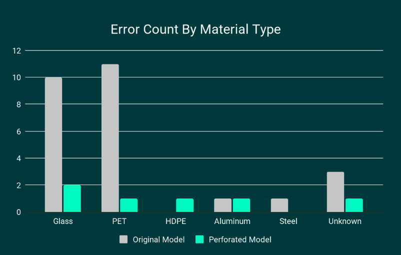 Lasso Loop performance results
