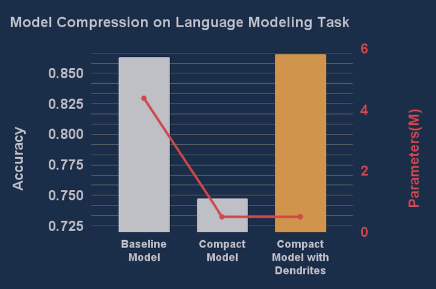 IMDB Dataset Performance Comparison