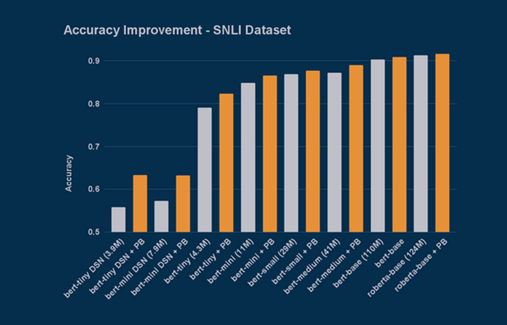 SNLI Dataset Performance Comparison