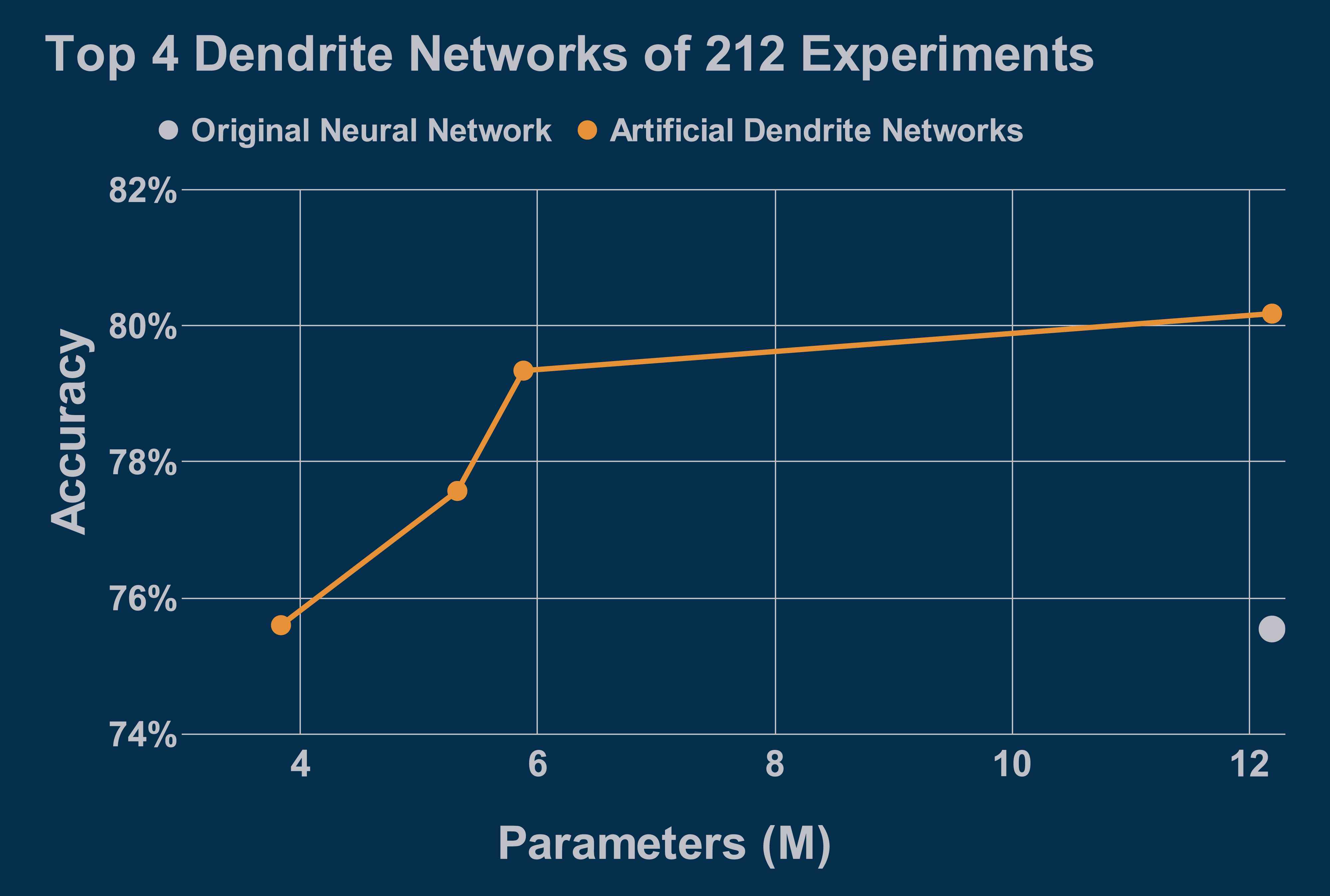Dendritic optimization results showing model size vs accuracy