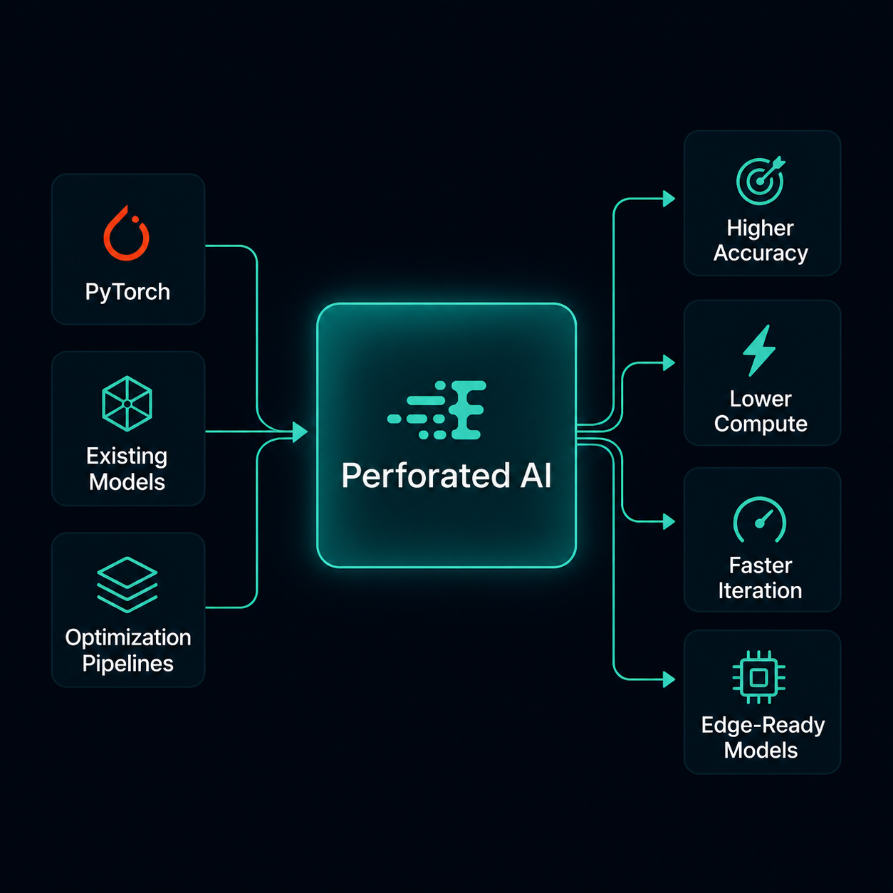Perforated workflow integration diagram
